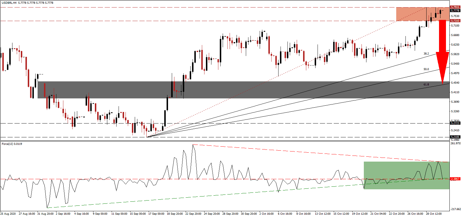 الرسم البياني اليومي لزوج الدولار الامريكي مقابل الريال البرازيلي الرسم البياني اليومي لزوج الدولار الامريكي مقابل الريال البرازيلي